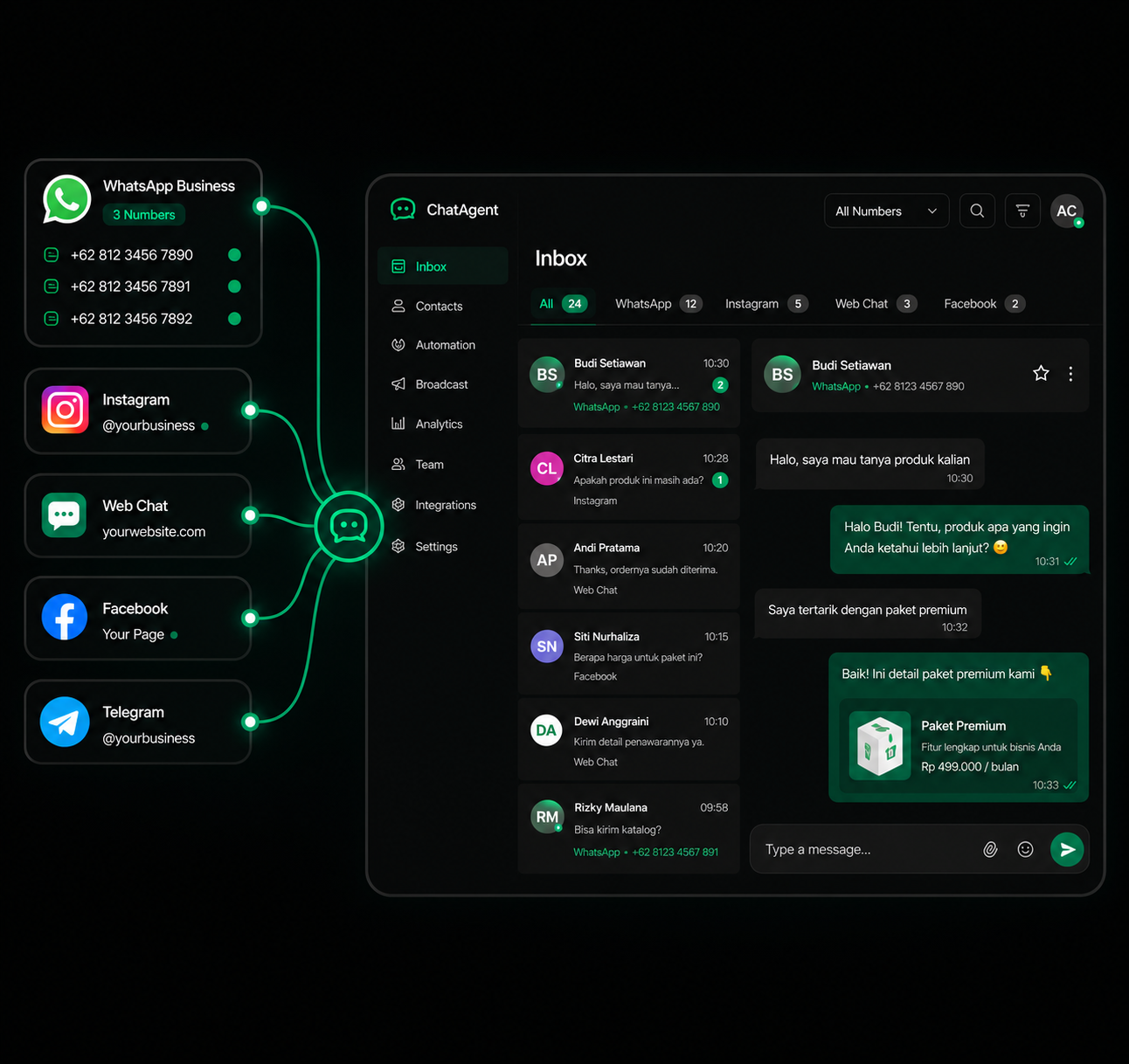 Diagram showing every messaging channel connecting into one ChatAgent platform
