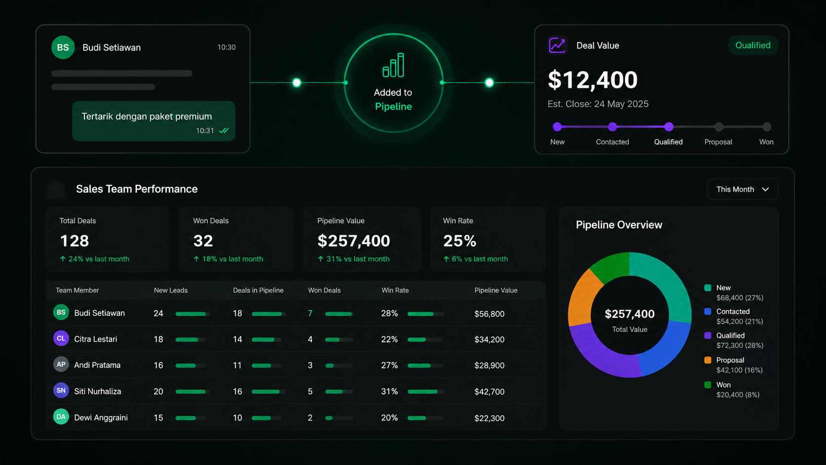 Dashboard showing individual sales team member performance, conversation quality, and pipeline progress