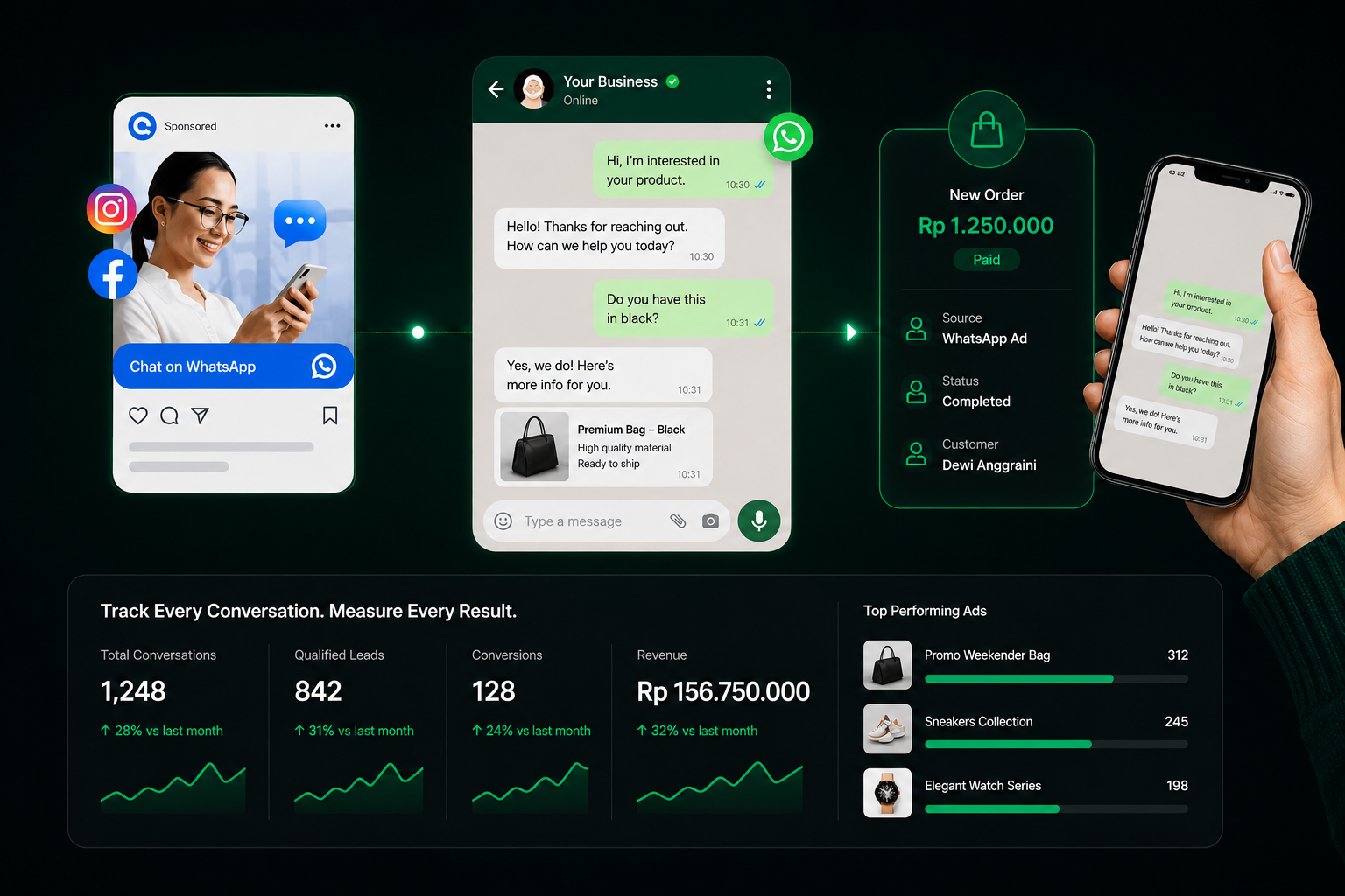 Customer journey flow from Click-to-WhatsApp ad to conversation, purchase, and revenue tracking