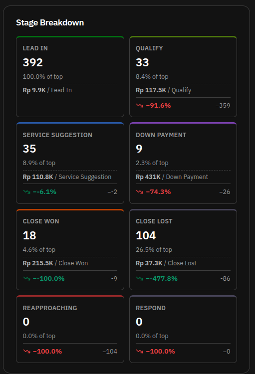 ChatAgent stage breakdown dashboard showing Lead In, Qualify, Service Suggestion, Down Payment, Close Won, and Close Lost stages with real conversion numbers